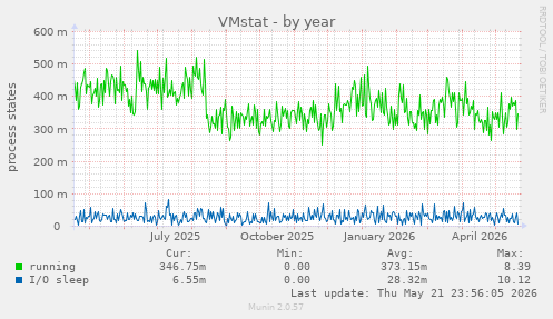 VMstat
