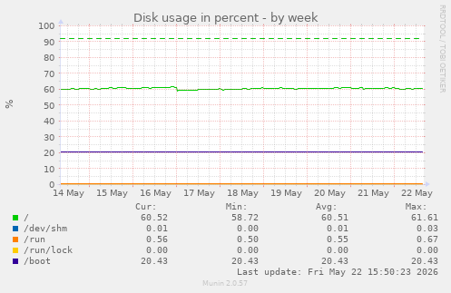 Disk usage in percent