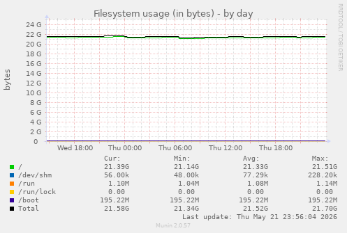 Filesystem usage (in bytes)
