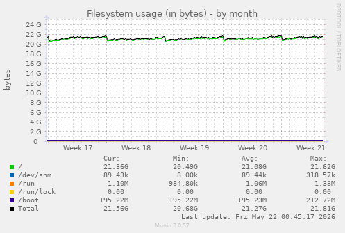 monthly graph