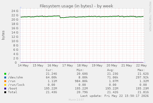 Filesystem usage (in bytes)