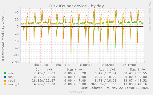 Disk IOs per device