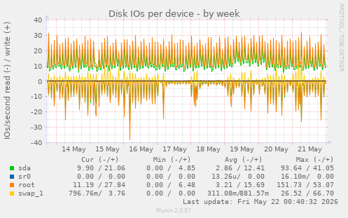 Disk IOs per device