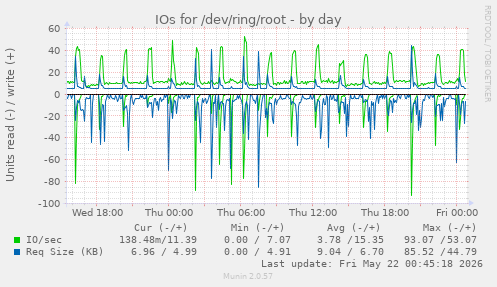IOs for /dev/ring/root