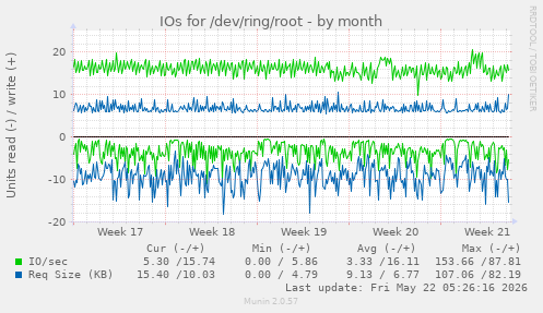 monthly graph