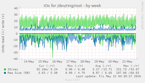 IOs for /dev/ring/root