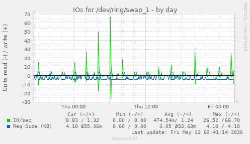 IOs for /dev/ring/swap_1