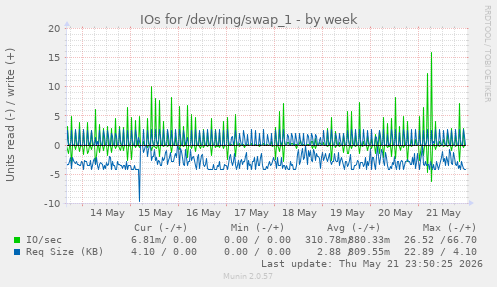 IOs for /dev/ring/swap_1