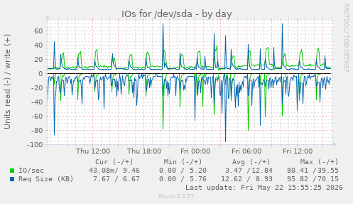 IOs for /dev/sda