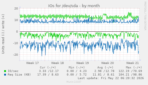 monthly graph