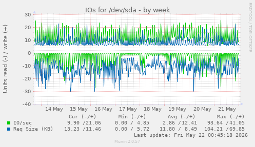 IOs for /dev/sda