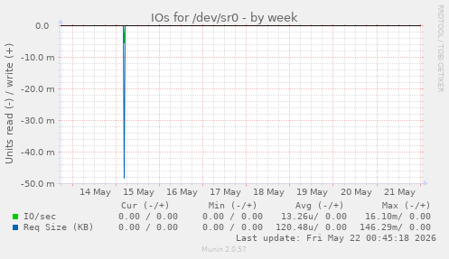 IOs for /dev/sr0