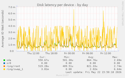 Disk latency per device