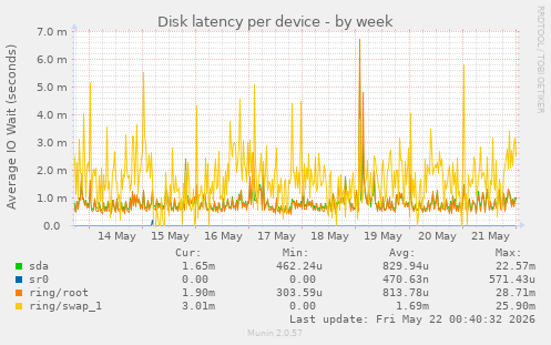 Disk latency per device