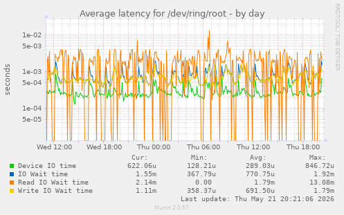 Average latency for /dev/ring/root