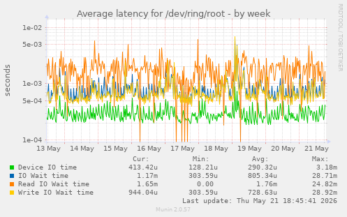 Average latency for /dev/ring/root