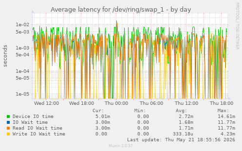 Average latency for /dev/ring/swap_1