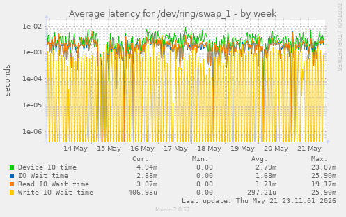 Average latency for /dev/ring/swap_1