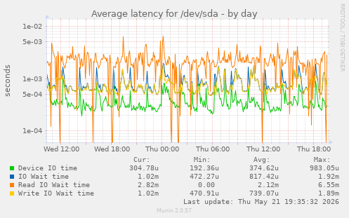 Average latency for /dev/sda