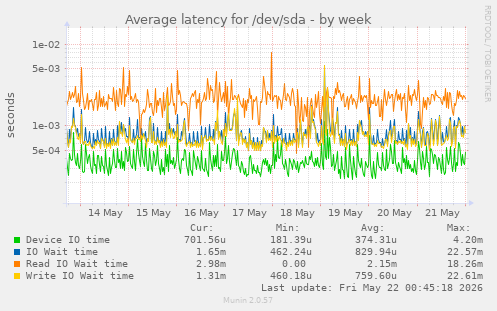 Average latency for /dev/sda