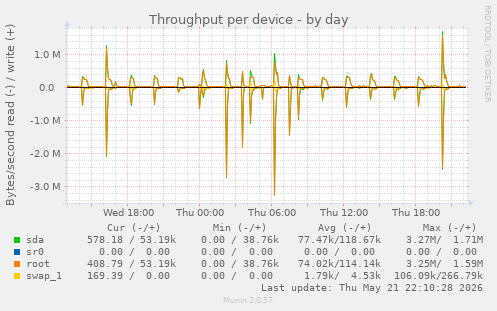 Throughput per device