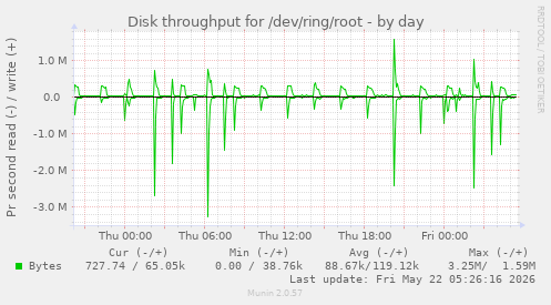 Disk throughput for /dev/ring/root