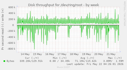 Disk throughput for /dev/ring/root