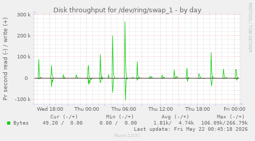 Disk throughput for /dev/ring/swap_1