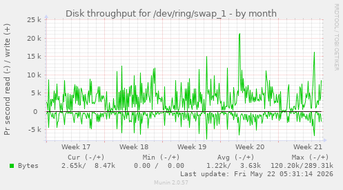 monthly graph