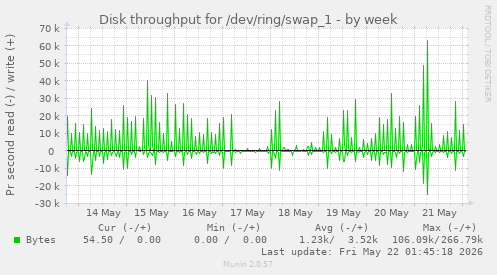 Disk throughput for /dev/ring/swap_1
