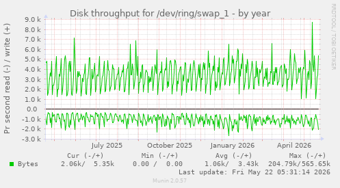 yearly graph