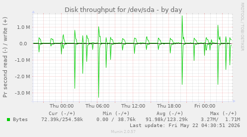 Disk throughput for /dev/sda