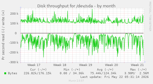 monthly graph