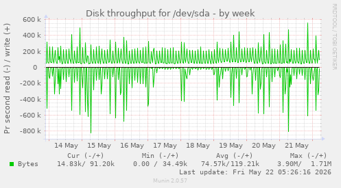Disk throughput for /dev/sda