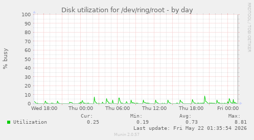 Disk utilization for /dev/ring/root