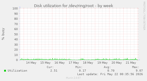 Disk utilization for /dev/ring/root