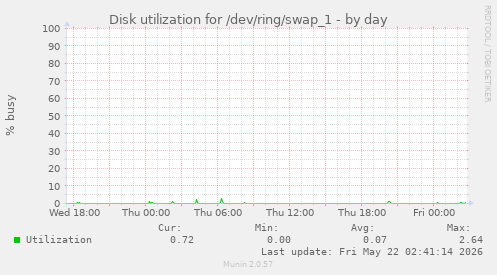 Disk utilization for /dev/ring/swap_1