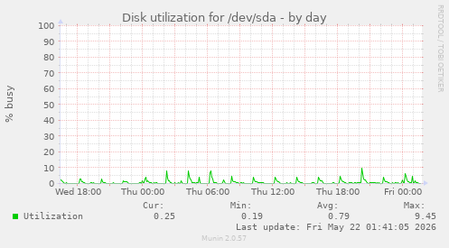 Disk utilization for /dev/sda