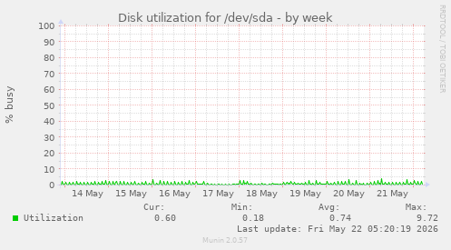 Disk utilization for /dev/sda