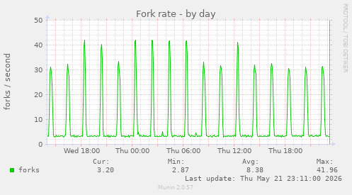 Fork rate
