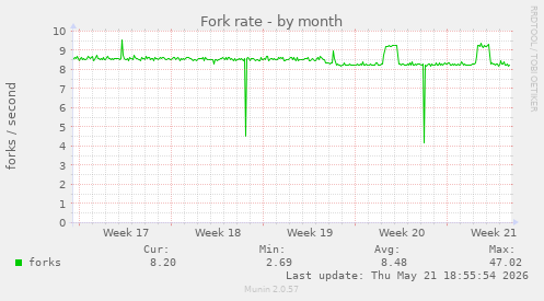 Fork rate