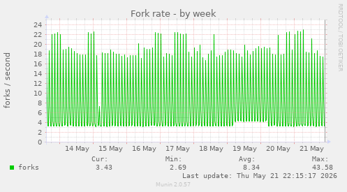 Fork rate