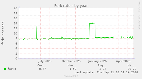 Fork rate