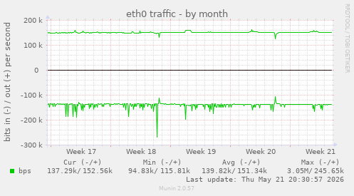 eth0 traffic