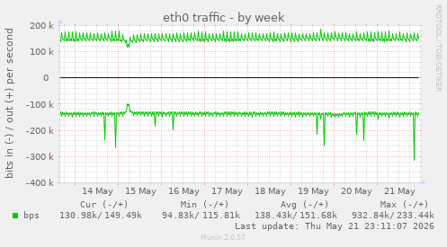eth0 traffic