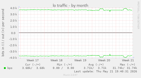 lo traffic
