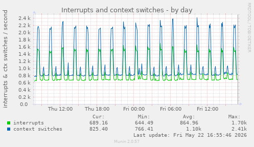 Interrupts and context switches