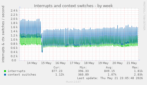 Interrupts and context switches
