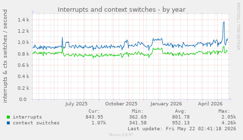 yearly graph