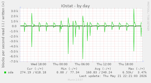 IOstat